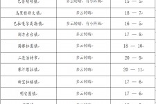 大丰旅游天气预报(黄山旅游天气预报)